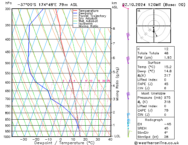 Modell Radiosonden GFS Mi 02.10.2024 12 UTC