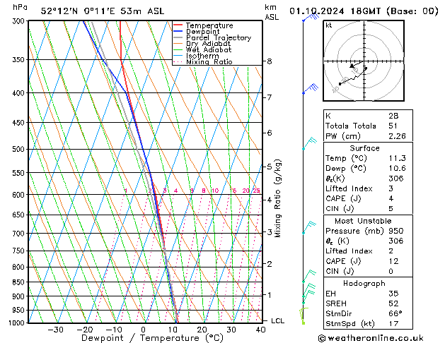 Model temps GFS Tu 01.10.2024 18 UTC