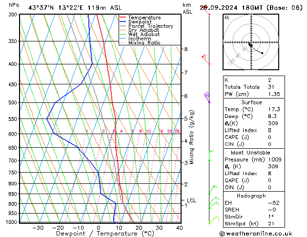 Model temps GFS 星期日 29.09.2024 18 UTC