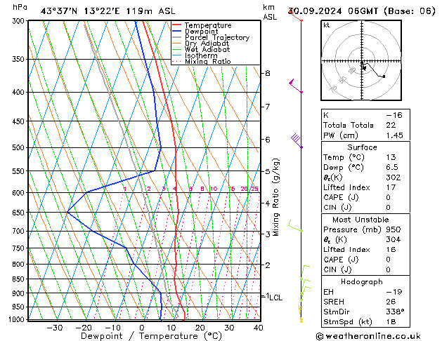 Model temps GFS ma 30.09.2024 06 UTC