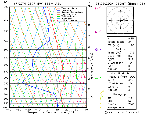 Model temps GFS 星期六 28.09.2024 03 UTC