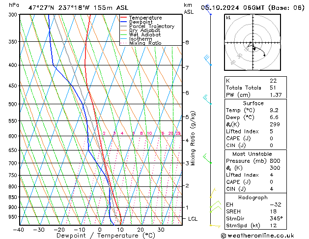 Model temps GFS 星期六 05.10.2024 06 UTC