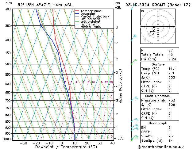 Model temps GFS do 03.10.2024 00 UTC