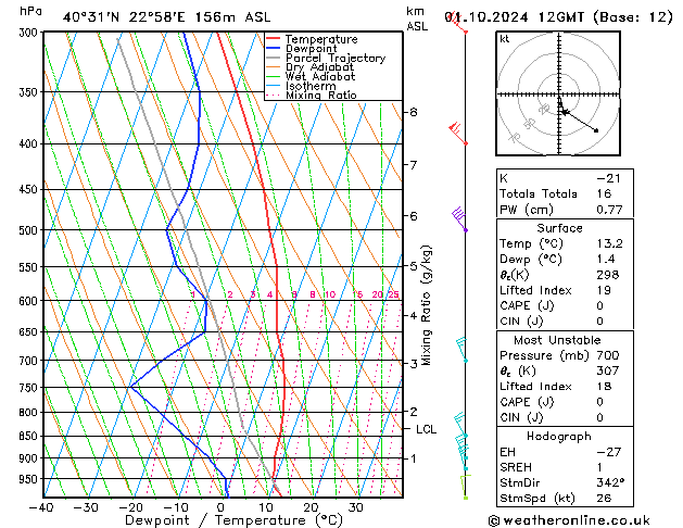 Model temps GFS 星期二 01.10.2024 12 UTC