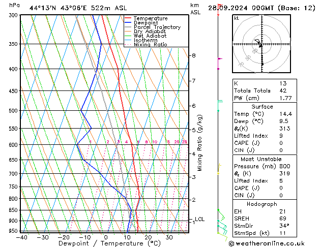 Model temps GFS 星期六 28.09.2024 00 UTC