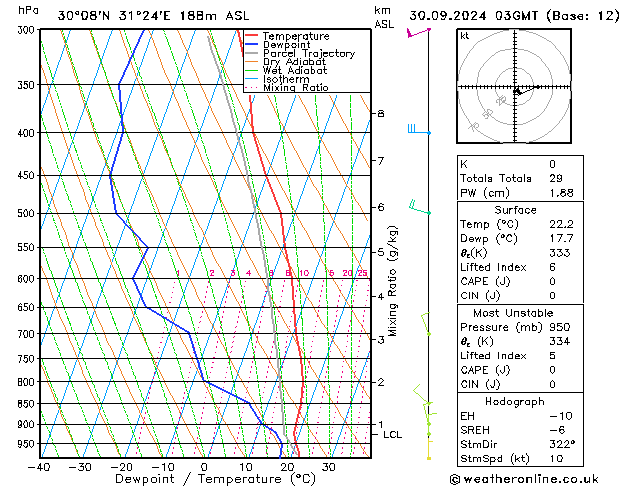 Model temps GFS ma 30.09.2024 03 UTC