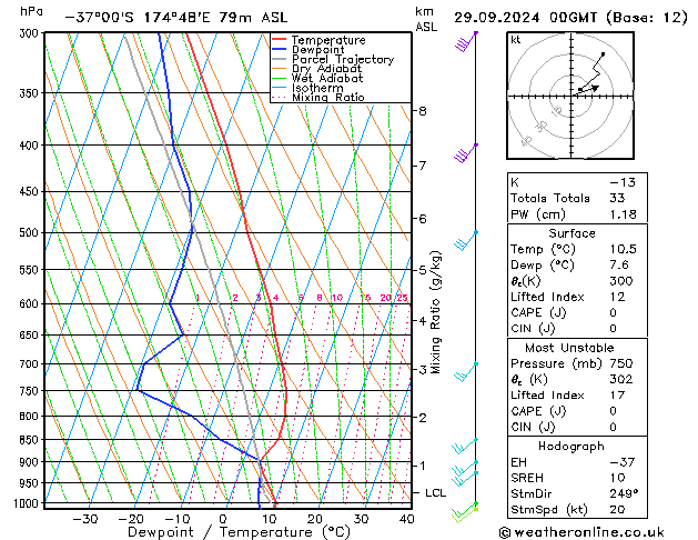 Model temps GFS zo 29.09.2024 00 UTC