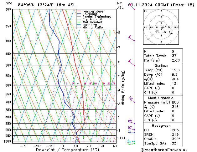 Model temps GFS Fr 01.11.2024 00 UTC