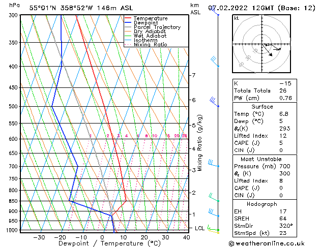 Soundings Temps Mo 07.02.2022 12 UTC