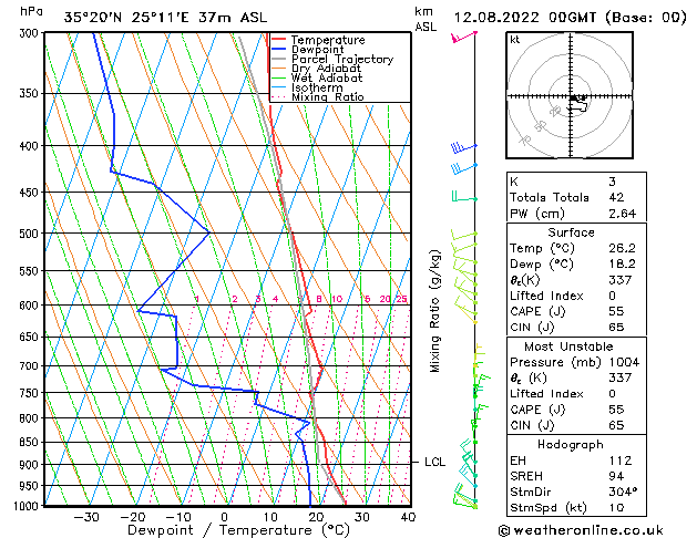 Soundings Temps Fr 12.08.2022 00 UTC