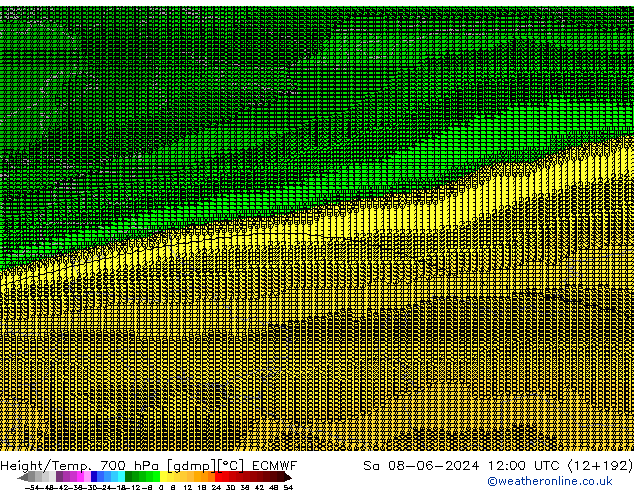 Height/Temp. 700 hPa ECMWF Sáb 08.06.2024 12 UTC