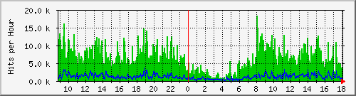 expert.weatheronline.co.uk Traffic Graph